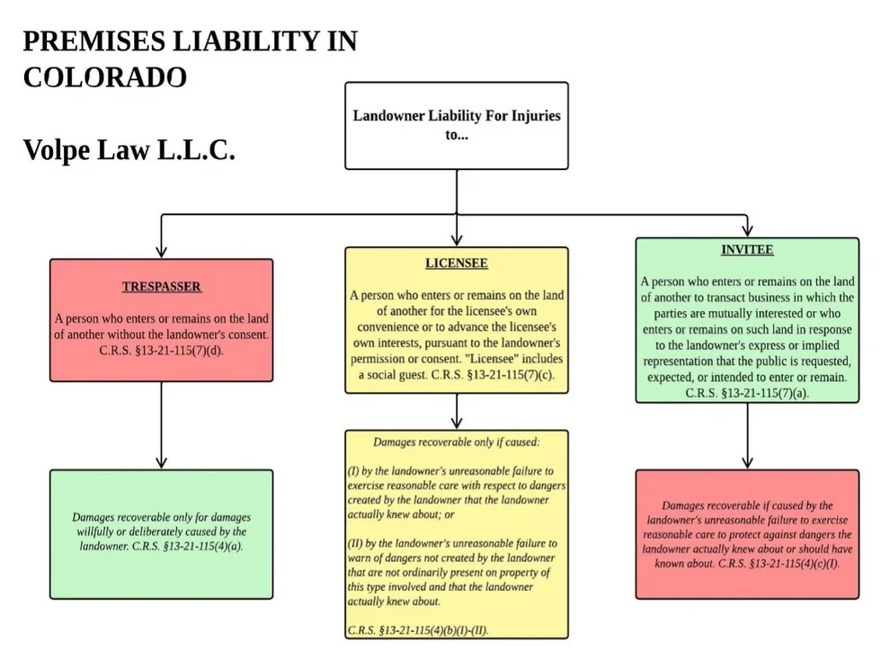 Colorado Premises Liability Act Updates