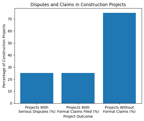 Disputes and Claims