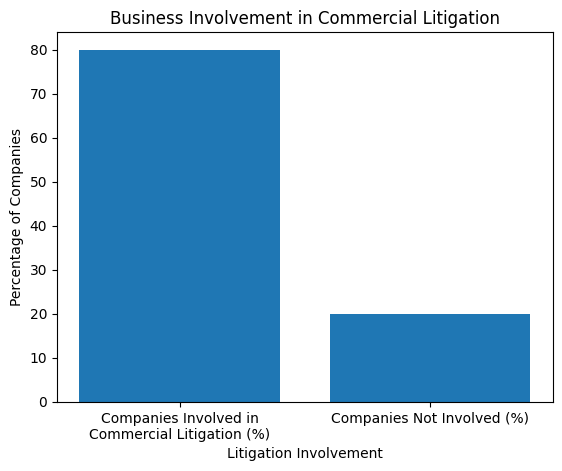 Percentage of Businesses