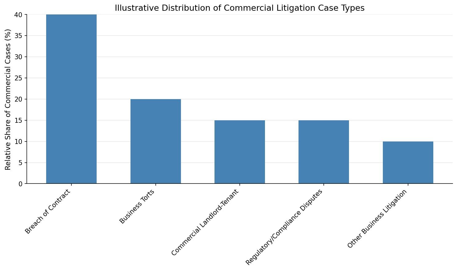 Distribution of Commercial Litigation