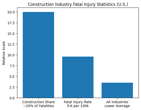 Construction Injury Fatalities